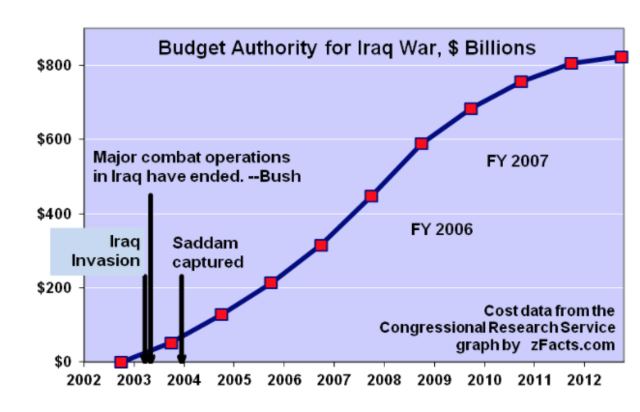 Iraq and Afghanistan (Budget Deficit)