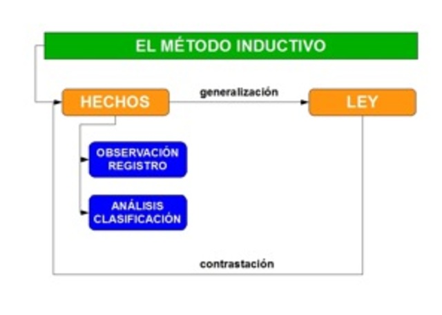 El Método Inductivo