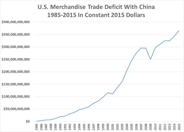 Trade Deficit with China