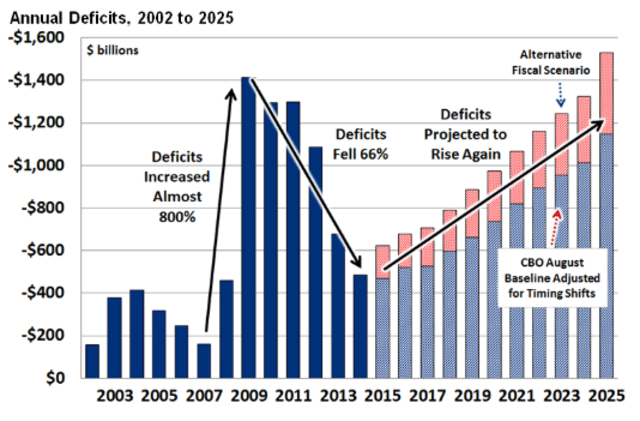 Federal Budget Deficit