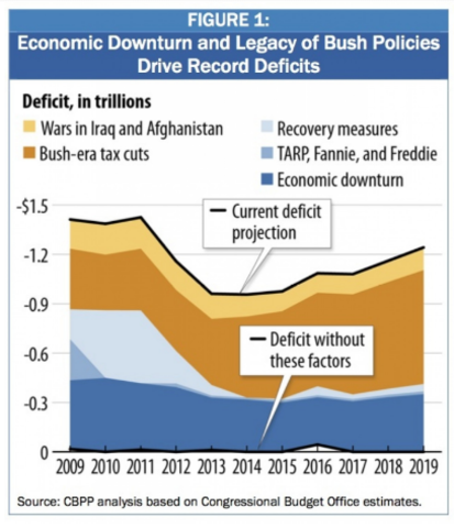 Federal Budget Deficit