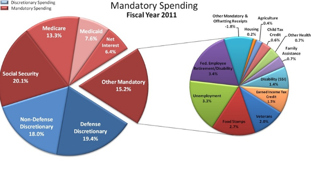 Budget: Federal Budget Deficit Due to Mandated Programs