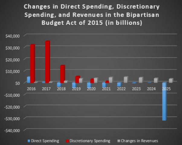 Bipartisan Budget Act