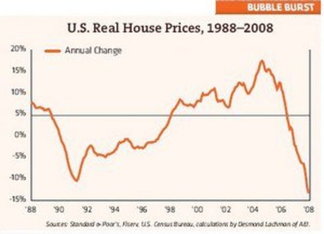 House Market Crash of 2008