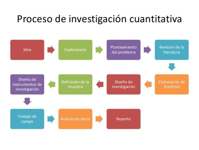 Investigación cuantitativa
