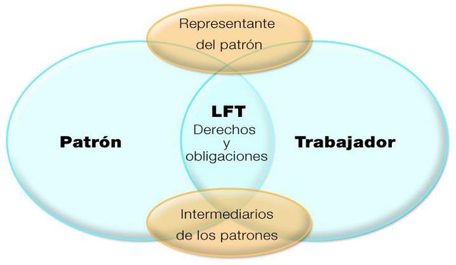 México-Ley Federal del Trabajo