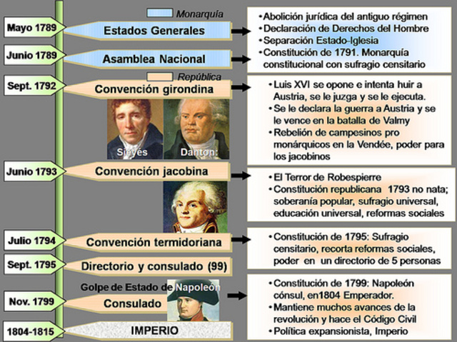 La  Revolución Francesa (1789)