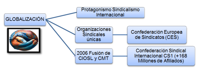 Sindicatos y grupos corporativos FNS
