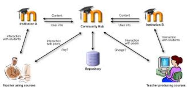 Moodle 1.8 30 de Marzo 2007- 3 de Diciembre 2010.