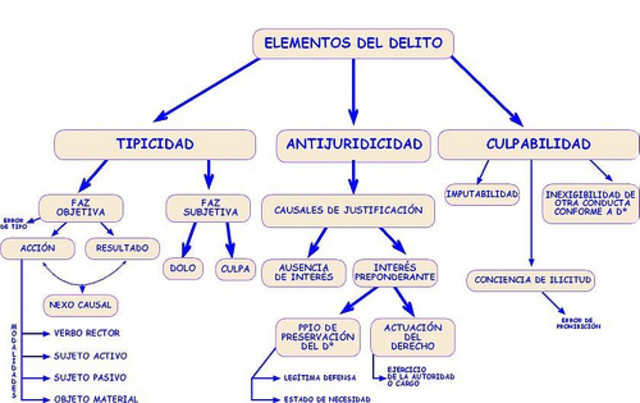 Estar familiarizado con conceptos y teorías Jurídico-Penales