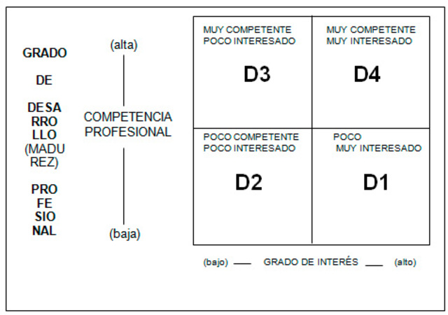 Teoría del Ciclo Vital del Liderazgo