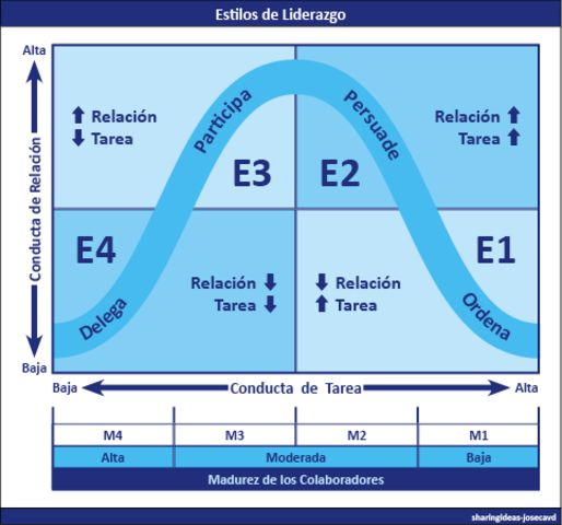 Liderazgo situacional II