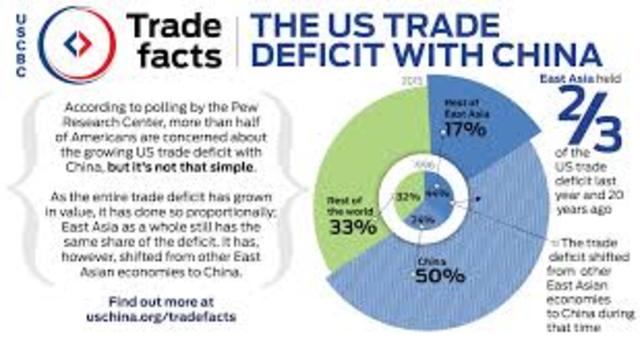 United States trade deficit with China