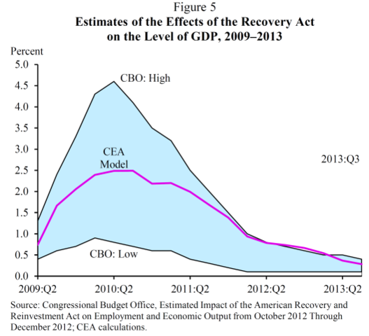 American Recovery and Reinvestment Act