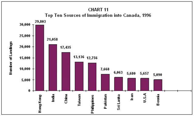 Top 10 In 1996 sources of immigration countries
