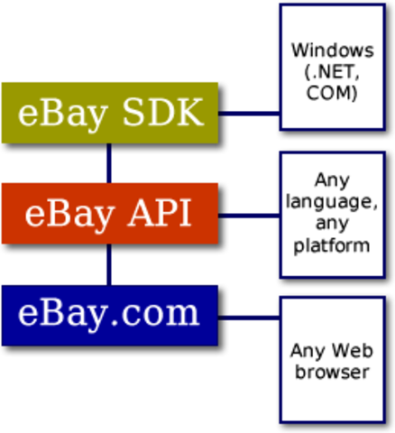 Ebay API
