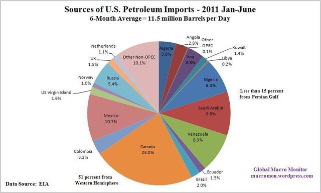 Oil Imports and Dependency