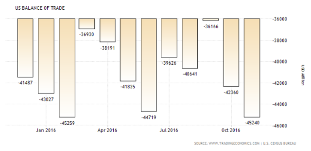 Trade- Balance of Trade