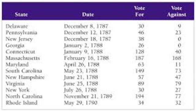 Ratification of the U.S. Constitution