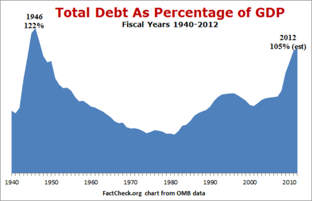 Debt