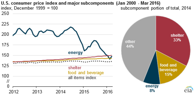 Consumer Price Index Continually Rising