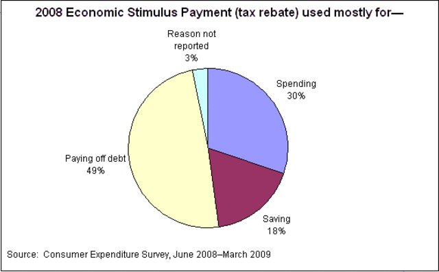 Economic stimulus act of 2008