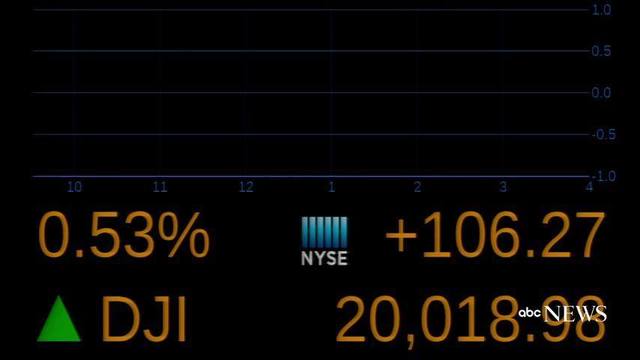The DOW Jones Hits 20,000 for the First Time