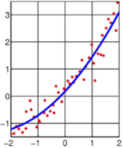 El método de mínimos cuadrados, el cual fue usado para minimizar los errores en mediciones, fue publicado independientemente por Adrien-Marie Legendre.