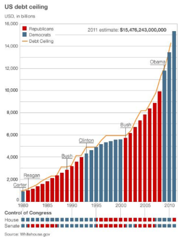 Government Raises Debt Ceiling