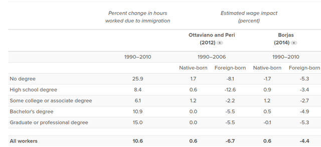 The Effects of Immigration on the U.S. Economy