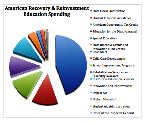 American Recovery and Reinvestment Act (ARRA) a.k.a - The Stimulus