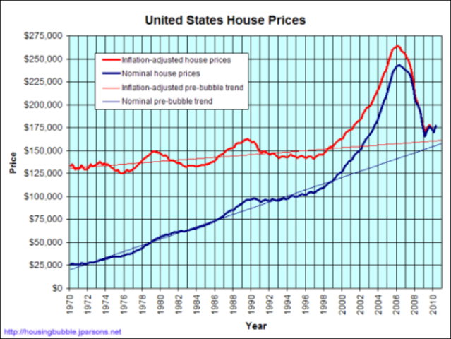 Housing Recession: Budget/Fiscal