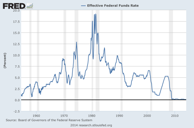 2008 Federal Fund Rate: Savings/Monetary