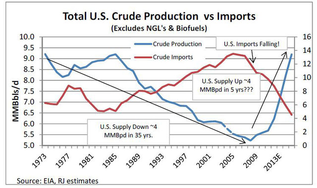 US oil production vs imports: Trade/Monetary