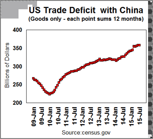USA China Trade Deficit: Trade/Fiscal