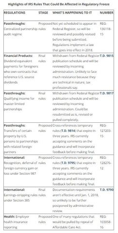 Summary of Regulation Freeze Impact