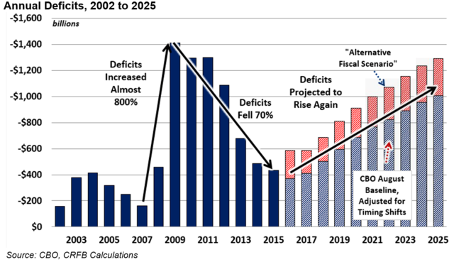 Budget - Debt continues to rise
