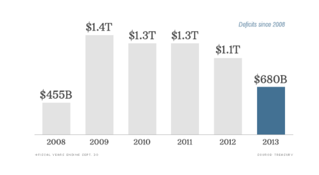 Budget- Deficit Falls to $680 Billion