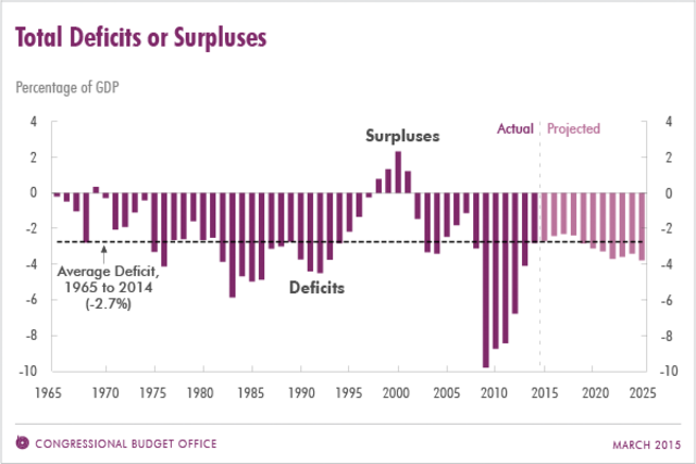 Budget Deficit 2008 v. 2016