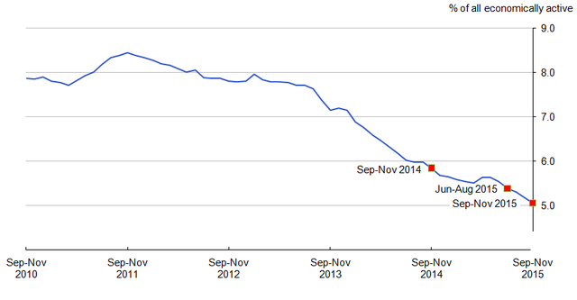 Unemployment Rate Drops from 2010