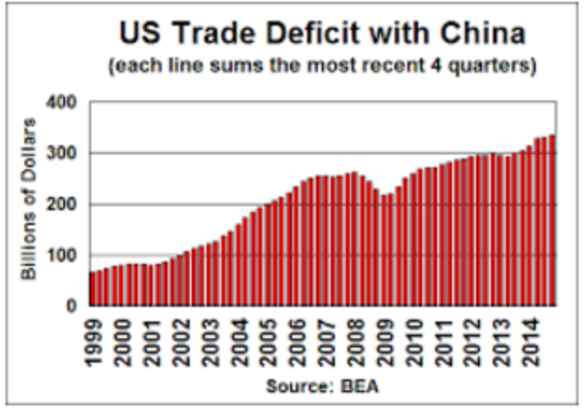 Trade- U.S. Owes $295.5 billion to China