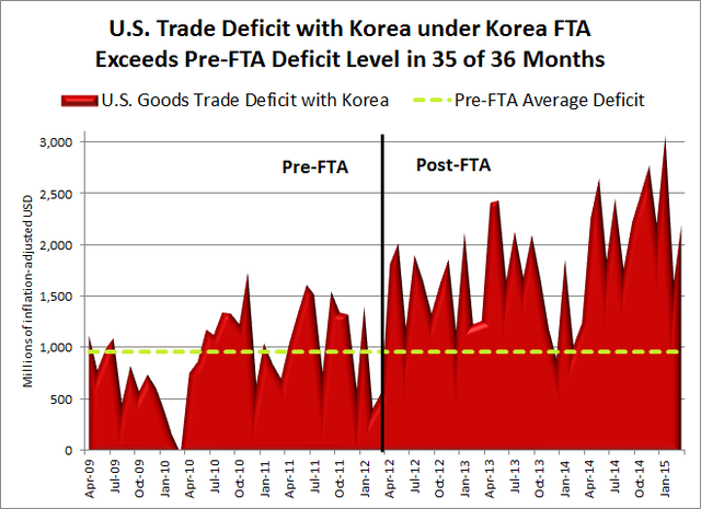 US Trade Deficit Doubled