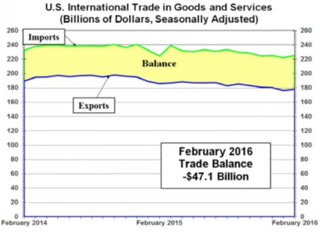 Trade - U.S Trade Gap at 9 Month High in November