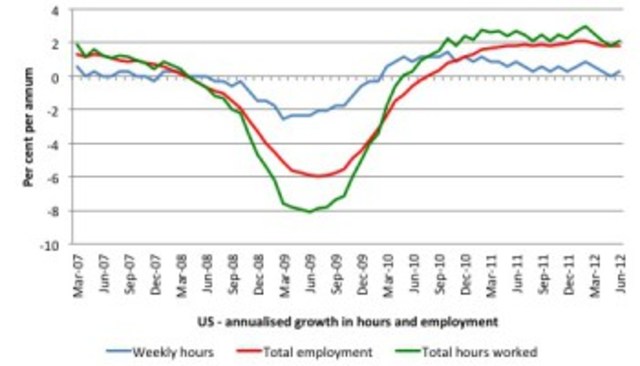 Budget - Growth Recession