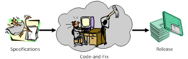 Desarrollo de Software (Code & Fix)