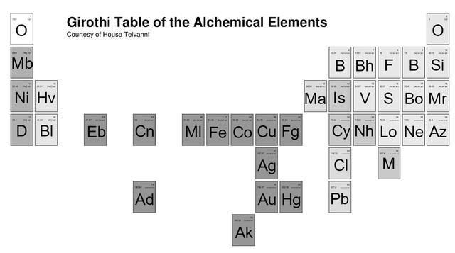 Contents of the Girothi Table