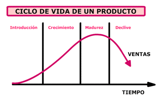 ciclo de vida del producto