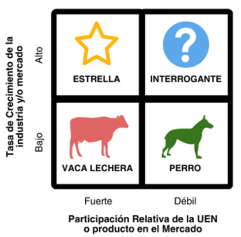 Vaca, Estrella, Interrogación y Perro