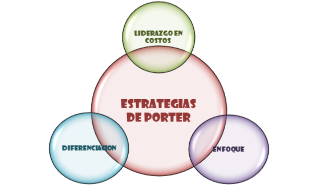 estrategias genéricas: liderazgo en costos, diferenciación y enfoque