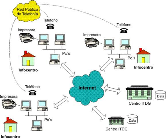 Servicios básicos de Telecomunicaciones.